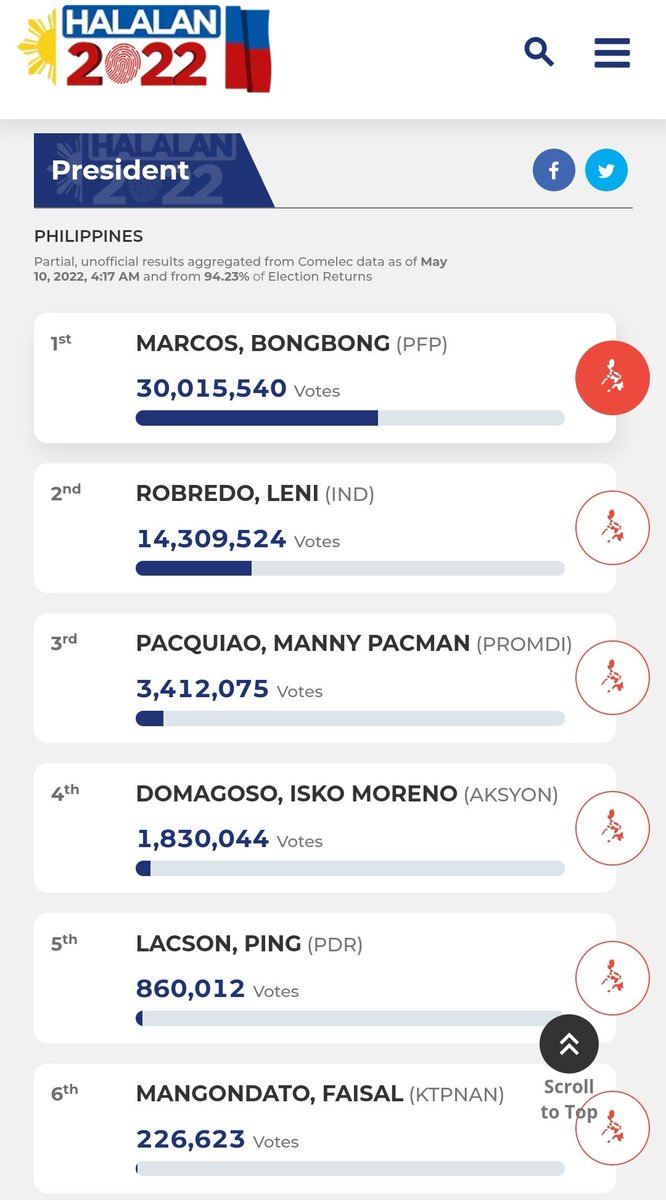TRipplesPH's tweet photo. Partial Result for President and Vice President

94.3% Election Returns transmitted as of 4.17AM  - May 10, 2022.

#Halalan2022 #HalalanResults #HalalanPH https://t.co/afSbulqU9I