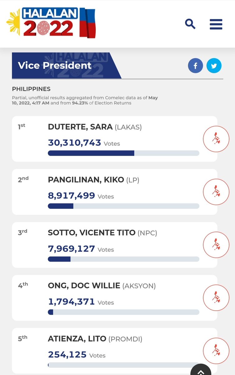 TRipplesPH's tweet photo. Partial Result for President and Vice President

94.3% Election Returns transmitted as of 4.17AM  - May 10, 2022.

#Halalan2022 #HalalanResults #HalalanPH https://t.co/afSbulqU9I