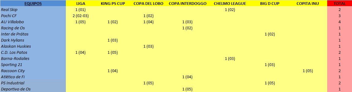 DoggoLeague's tweet photo. PALMARÉS ACTUALIZADO #T05 🏆⚽️🐶

14 equipos cuentan ya con algún trofeo en sus vitrinas.

Ejem... El equipo con más títulos es el AU Villalobo (4), seguido por Pochi CF (3), y por Real Skip, CD Los Patos, Raccoon City y PS Industrial (2). https://t.co/BkGovwL8cc