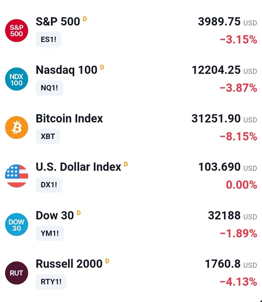 HxGR13's tweet photo. Yet again American markets fall 4%, #cryptocurrency fall 10%,  #nifty major support? Every week derivatives expiry will give fresh unconvincing supports, every 200 points up will resist every 500 down will support, 16k 15k 14k oh no!! call option buyers going to be trapped, #nse https://t.co/X5RE6QhaE2