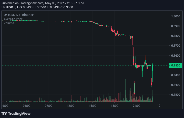 Polyfrance's tweet photo. "Stable"izing at 0.95usdt. Collapse of biggest ponzi scheme of all time. https://t.co/kUFPFVAUd2