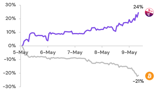 Quick look at how Inverse FLIs are doing:

As BTC fell⬇️, iBTC-FLI-P went up⬆️.

Inverse FLIs offer short exposure to $ETH, $BTC or $MATIC with automated rebalancing and leverage maintenance.

Available at <a href="/SlingshotCrypto/">Slingshot</a>, <a href="/indexcoop/">Index Coop 🎟️</a> or <a href="/tokensets/">TokenSets</a> on <a href="/0xPolygon/">Polygon | POL</a> . Find .../1