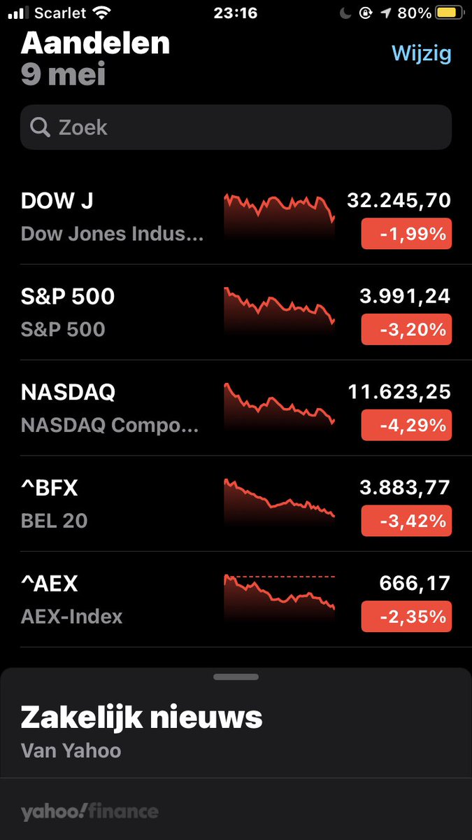 TheTaxEvader2's tweet photo. zoals u kunt zien gaat het niet goed met de zaken #DWI #SP500 #NASDAQ https://t.co/Mc4aUGCcYh