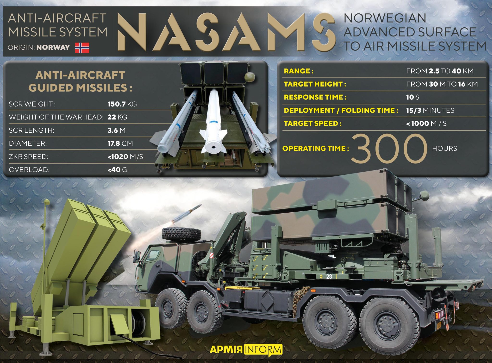 ArmyInform on Twitter: "NASAMS (National/#Norwegian Advanced Surface to Air Missile System) is a distributed and networked medium to long range surface-to-air missile defense system. #NASAMS was the first surface-based application for the