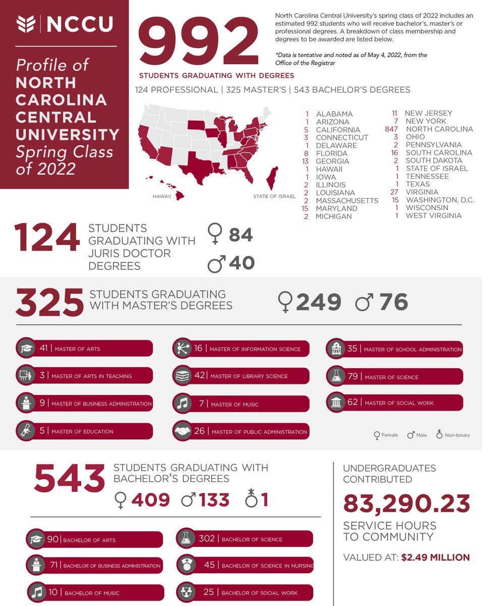 NCCU's tweet image. #WeekendRewind: Nearly 1,000 Eagles earned bachelor's, master's and juris doctor degrees on May 6 &amp;amp; 7. Check out the profile of our newest alumni! 
#NCCU #NCCU22 #NCCUProud #EaglePride #NCCUAlumni #AlumniStatus #GradSZN