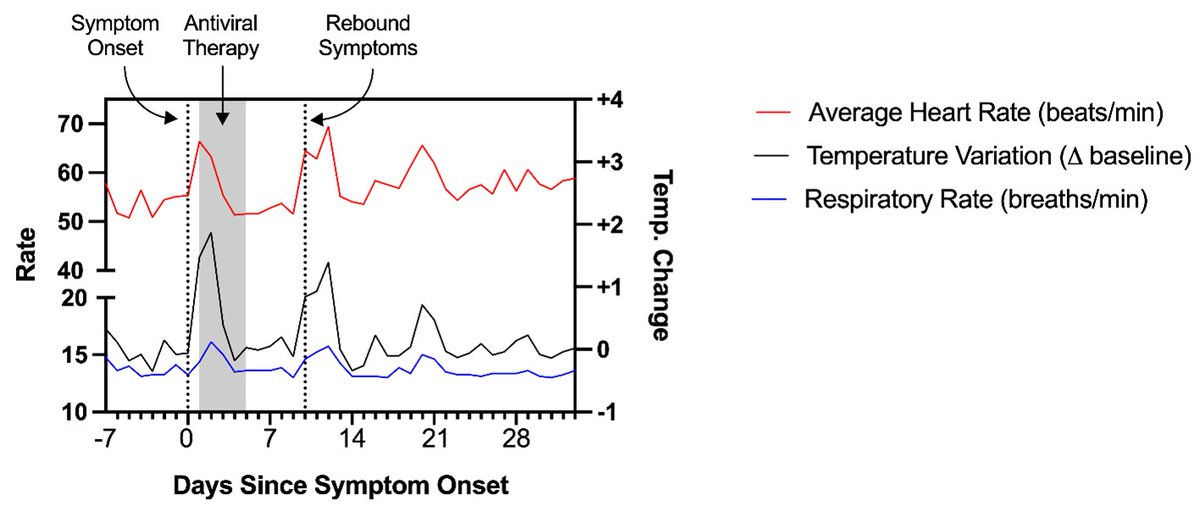 Aguirre1Gustavo's tweet photo. EFFECT OF NIRMATRELVIR/RITONAVIR (PAXLOVID) ON #LONGCOVID
The Report of 3 more Cases of rapid improvement is published
but with Reactivation or Rebound.
Drugs against Viral Load
are the First Line of Therapeutic Action
for #ChronicCOVID or #persistentCOVID
https://t.co/gLX8LAhsUW https://t.co/HoSQcQ2z2S