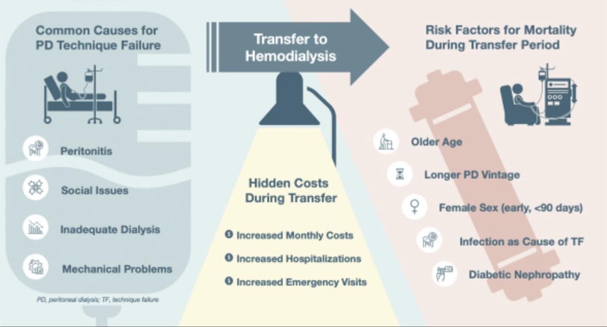 Don't be so quick to switch patients from #PD to #HD. Proceed with caution ⚠️ <a href="/KIReports/">KIReports</a> <a href="/ISNeducation/">ISN Education</a> 
kireports.org/article/S2468-…