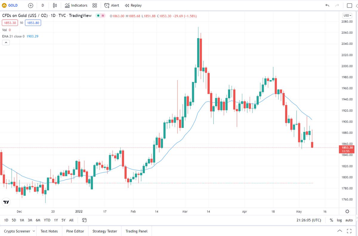 TradingStallion's tweet photo. Has Gold lost its status as safe haven asset? The price per ounce is even falling, although bond and stock prices continue to fall. What happened to its risk-reducing properties? In times of high inflation gold and $BTC prices should be on a rise. Both are assets of belief!
#gold https://t.co/kEj2djBMzx