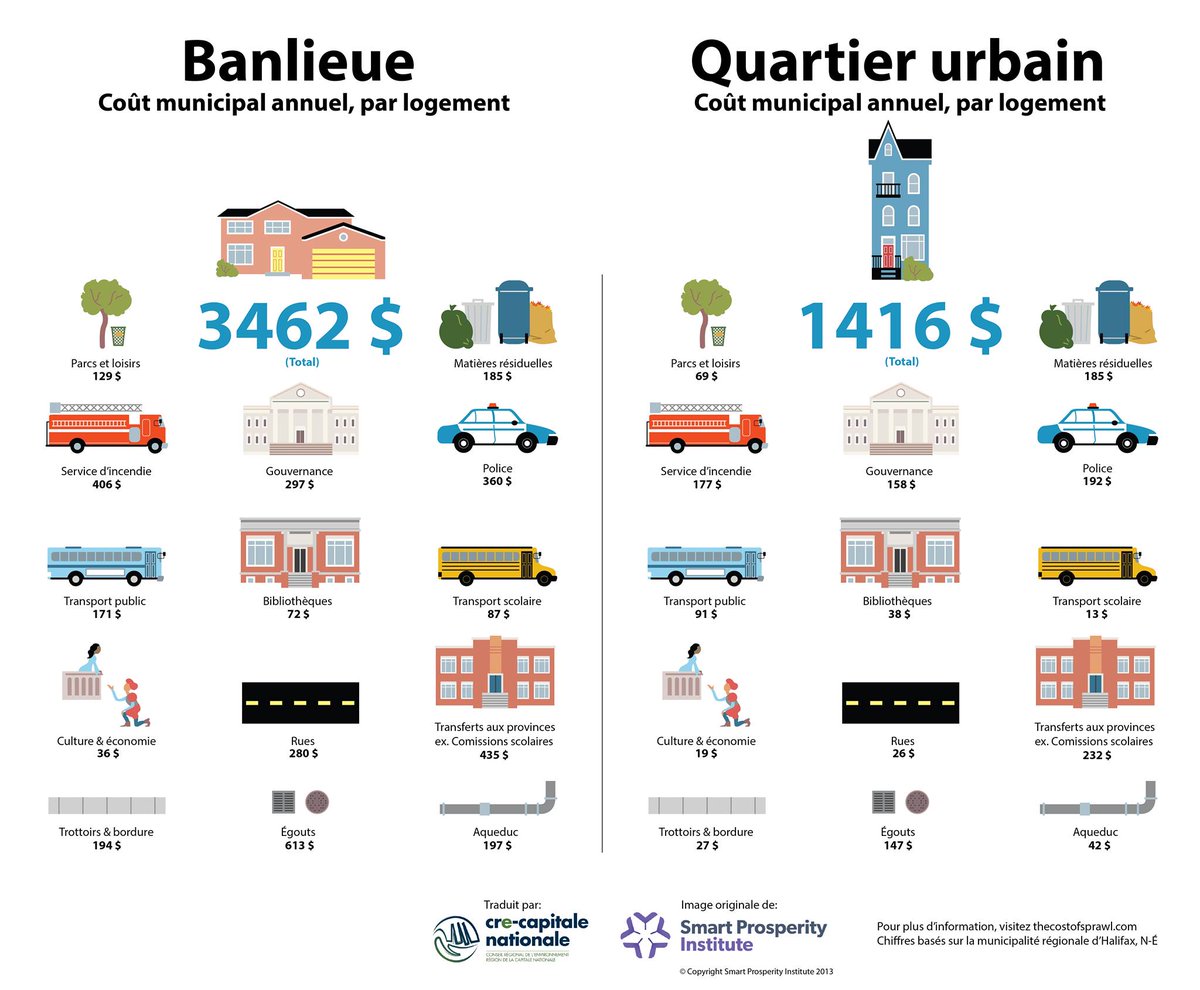 C_Savard's tweet photo. La question de l'étalement urbain n'est pas tant que ça une question d'environnement c'est beaucoup une question d'impact sur les finances publiques. https://t.co/sAXtgkQPbQ