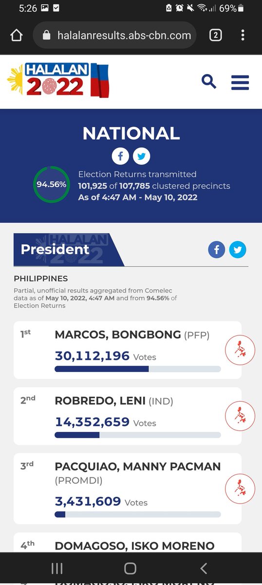 Rigged or not rigged, it pains me so much to see that in 2022 this is allowed to happen. That this is actually happening. Gusto ko malaman kung ano pinagpapalit niyo talaga sa pagboboto sa kanya. Nakakaiyak at nakakagalit.  #Halalan2022