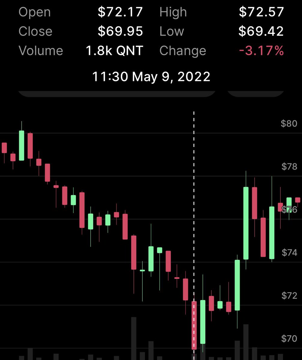 How many of you jokers put bids on $QNT at $69.420? Nice…