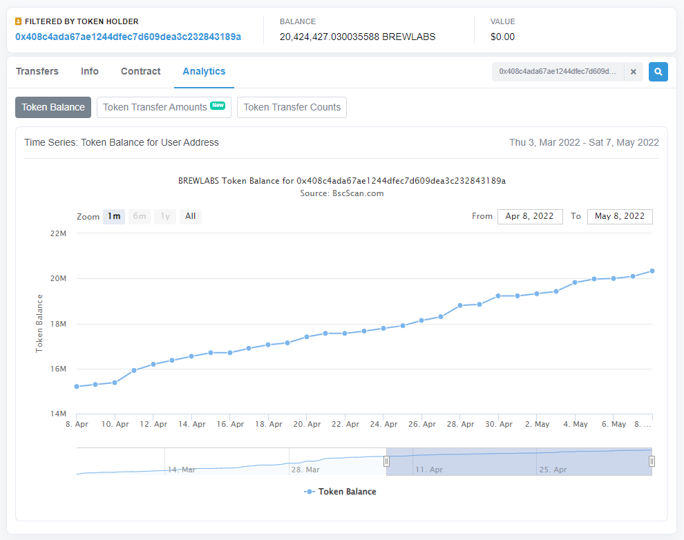 DevWatlar's tweet photo. #BIBO doesn't stop - regardless of market conditions, @TeamBrewlabs Treasury Buyback contract executes a buyback #EverySingleDay. Those BNB comes from #microfees from utilities that are live and generating #revenue!
#Brewlabs #MayMadness #BSCGem #BSC https://t.co/gUC439oSSR