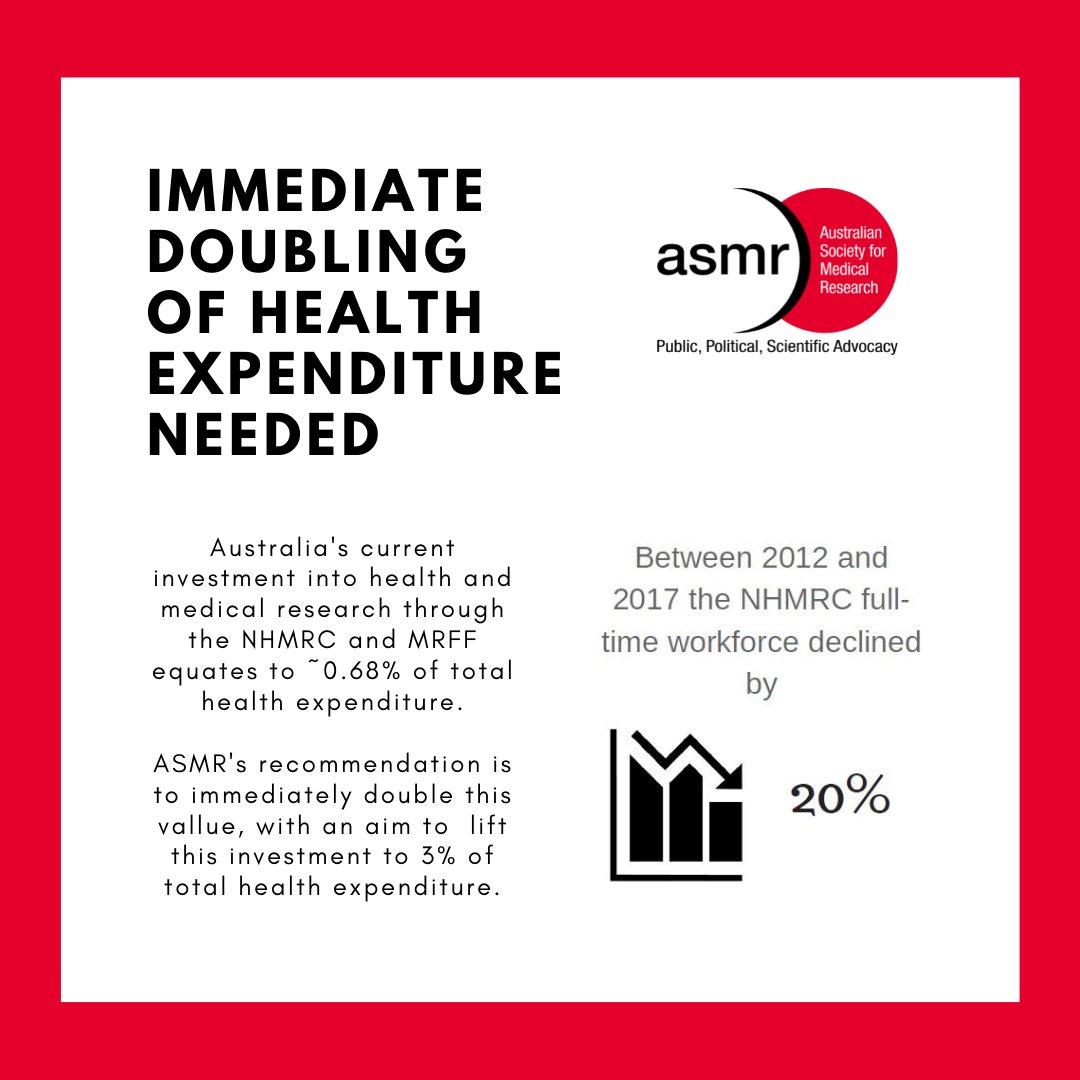 Globally, average health + medical research grant funding success rate is 20-30%. In Australia it is just 9-14% for @NHMRC grant schemes. <a href="/ausgov/">Australian Government</a> needs to double annual NHMRC investment to provide sector stability + drive economic outcomes from translation
#auspol #ausvotes2022