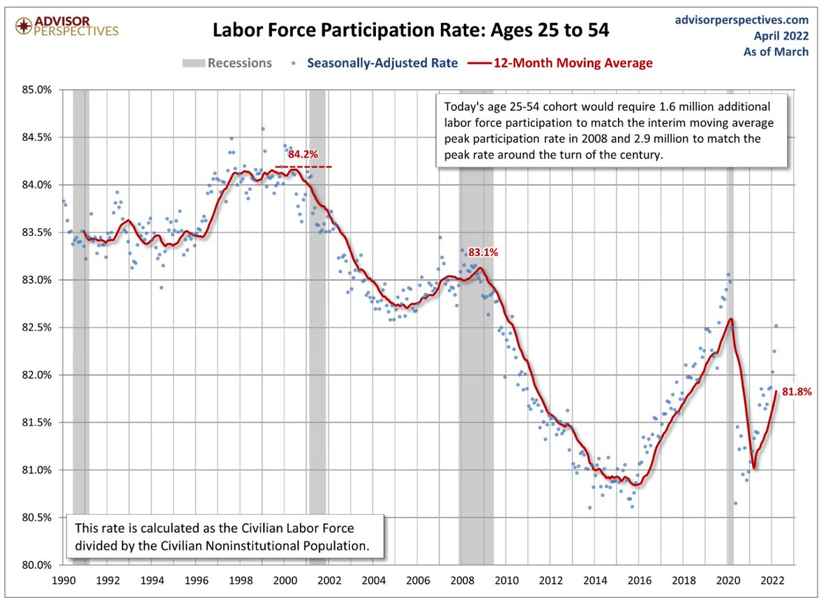 Jason's tweet photo. The economy doesn't need stimulus, it needs people to go back to work &amp; then spend money enjoying the finer things in life (vacations, products, services, etc). 

We have millions of able-bodied Americans aged 25 to 54 that are just chillin... and 11m+ jobs available. https://t.co/PP1VIicjeN