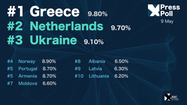 escplus_es's tweet photo. ¡Grecia 🇬🇷 gana la #PressPoll de @escxtra del jury rehearsal de la 1ª semifinal de #Eurovision 2022!
🔝 Por detrás han quedado Paises Bajos 🇳🇱 y Noruega 🇳🇴
Las menos votadas: Bulgaria 🇧🇬 (1,5%), Eslovenia 🇸🇮 (1,9%) y Suiza 🇨🇭 (2,1) https://t.co/FDs2GsztLx