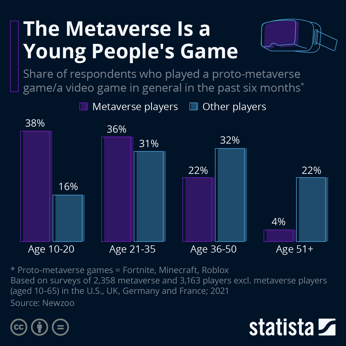 The #Metaverse is a young people's Game via @StatistaCharts @enricomolinari @HeinzVHoenen @mvollmer1 @globaliqx @Khulood_Almani @KanezaDiane @tobiaskintzel @enilev @TheAdityaPatro @bimedotcom @smaksked @vanivina9 @CurieuxExplorer @AlbertoEMachado @HakomTimeSeries @AshokNellikar