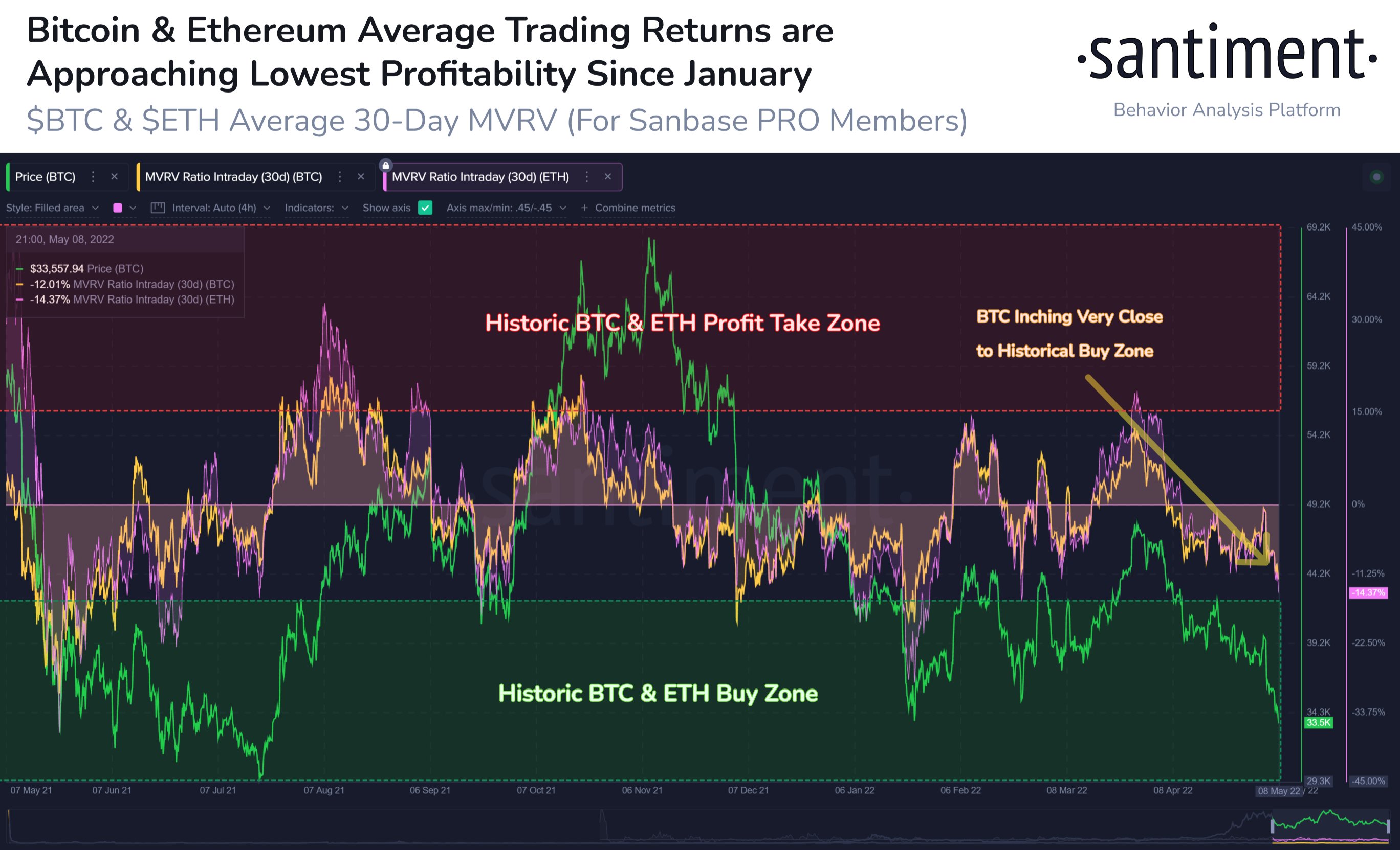 $1,270,000,000 in Bitcoin Moved to Crypto Exchanges As BTC Struggles Above $30,000: Analytics Firm PlatoBlockchain Data Intelligence. Vertical Search. Ai.