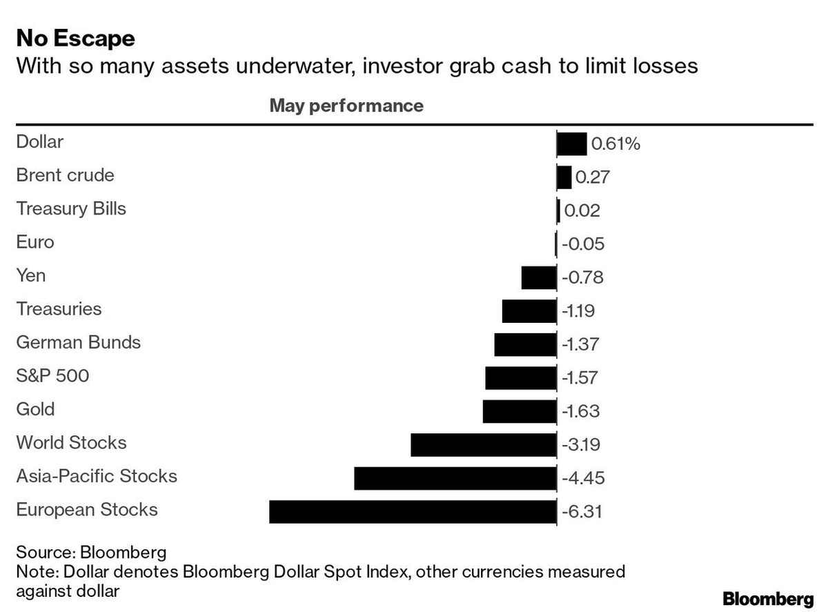 TradingStallion's tweet photo. In May most investors moved into cash. It seems that traders try to preserve their capital (but definitely not by moving into Gold or Bitcoin).

#portfolio #market #research #assets #portfolio #investing #trading #trader #gold #bitcoin https://t.co/2eKEsmDPf0