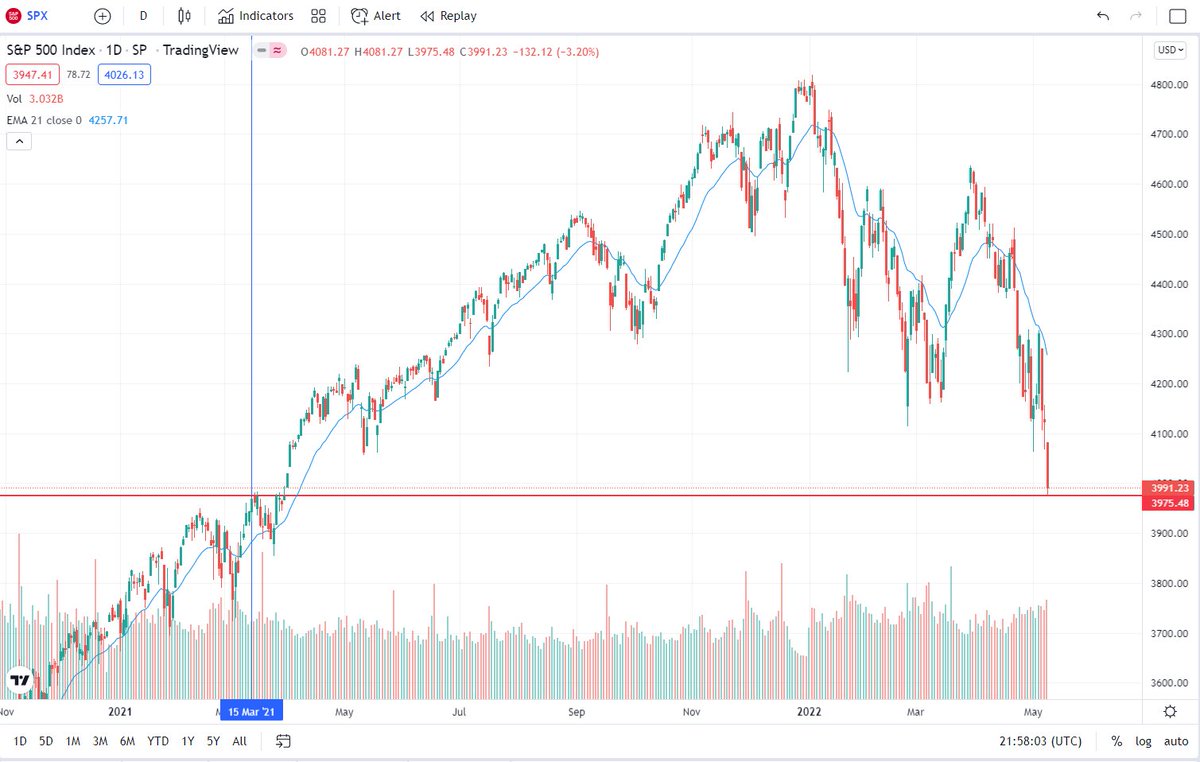 TradingStallion's tweet photo. The S&amp;P 500 fell to 13-month low 3,975 (last hit in March 21).

#market #research #stocks #portfolio #trading #investing #trader #SP500 https://t.co/C225rbPkQB