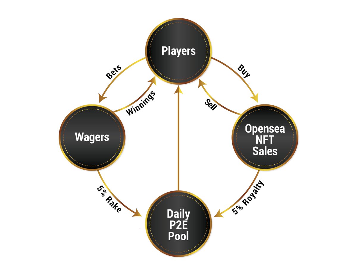 TankPotGaming's tweet photo. ♻️TankPot Game #ETH Token Ecosystem ♻️

🚀Our economy will piggy-back on top of the multi-billion dollar #Ethereum network utilizing the ETH token for in-game usage &amp; allowing us to take advantage of their vast existing network of users, ETH holders, and daily transaction flow https://t.co/JCMb7kDgcT