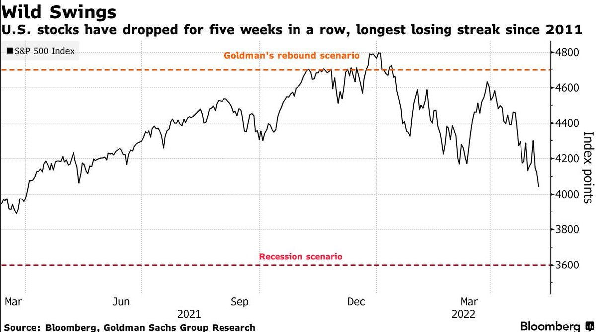 TradingStallion's tweet photo. US Stocks are dropping five weeks in a row now. When will it be better again? Where will be the bottom?

#market #research #portfolio #investing #trader #stocks https://t.co/FcDXM3eeVj