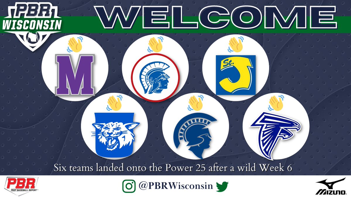 PrepBaseballWI's tweet photo. #𝐖𝐈𝐏𝐨𝐰𝐞𝐫𝟐𝟓: 𝐖𝐞𝐞𝐤 𝟔 𝐔𝐩𝐝𝐚𝐭𝐞 🌅

Upsets crashed the Power 25 throughout last week, pushing six programs off the board. Meanwhile, WFB clung to No. 1 as Franklin went 6-0; Milton's back to No. 3; and Mosinee leaps to No. 15.

𝚂𝚝𝚘𝚛𝚢 🔗 https://t.co/PoZ2i49DR9 https://t.co/enYZCaHFOK