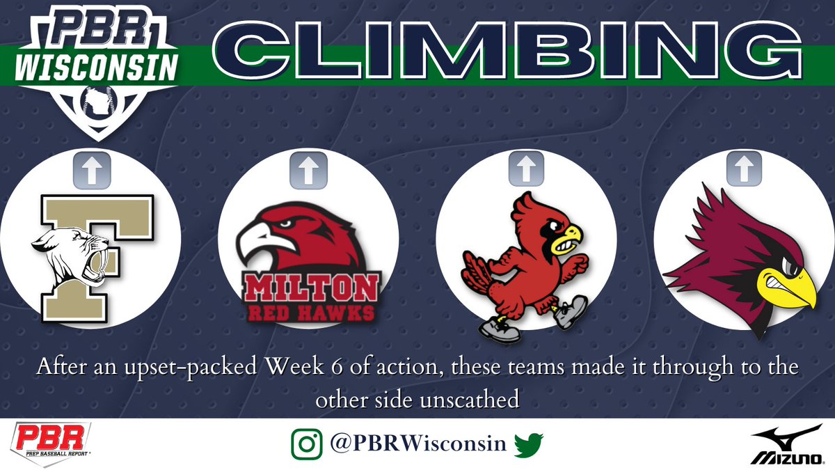 #𝐖𝐈𝐏𝐨𝐰𝐞𝐫𝟐𝟓: 𝐖𝐞𝐞𝐤 𝟔 𝐔𝐩𝐝𝐚𝐭𝐞 🌅

Upsets crashed the Power 25 throughout last week, pushing six programs off the board. Meanwhile, WFB clung to No. 1 as Franklin went 6-0; Milton's back to No. 3; and Mosinee leaps to No. 15.

𝚂𝚝𝚘𝚛𝚢 🔗 bit.ly/3yozEPY