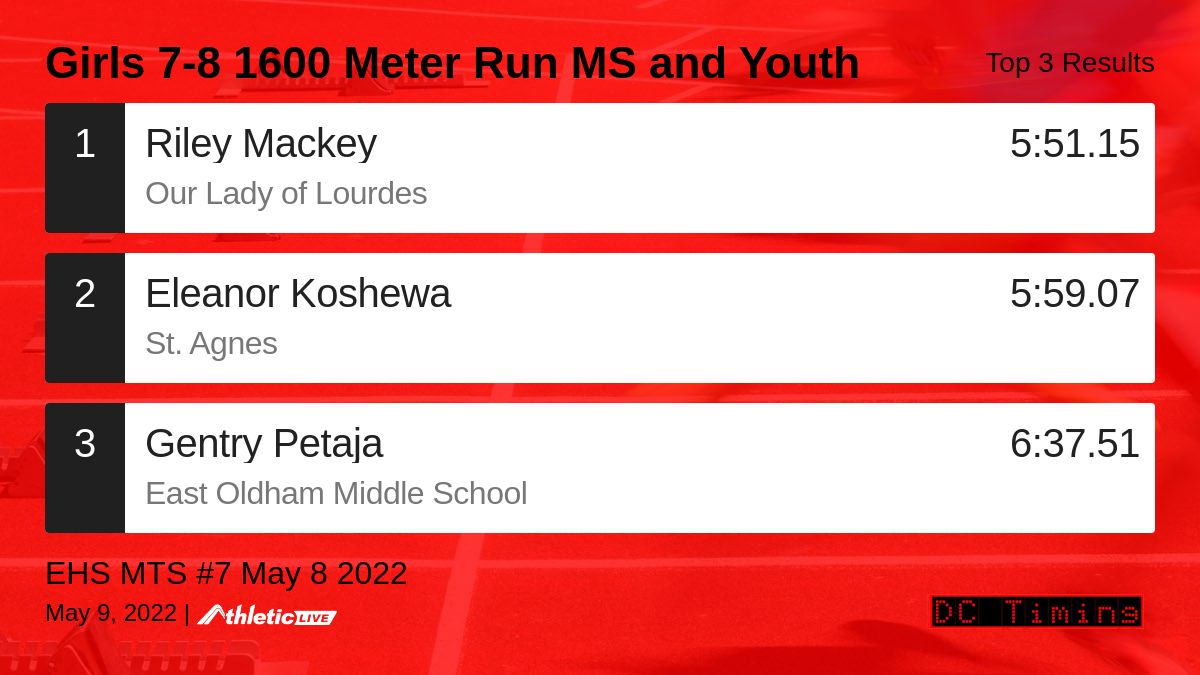 Chrismackeyins's tweet photo. Rileys first W !
#RT @DC_Timing: Full results for the Girls 7-8 1600 Meter Run MS and Youth are available. https://t.co/K0mHBvSO1l
EHS MTS #7 May 8 2022 #MTS7 #MTS #EHSTF #DCT https://t.co/vtWWK5IND2
