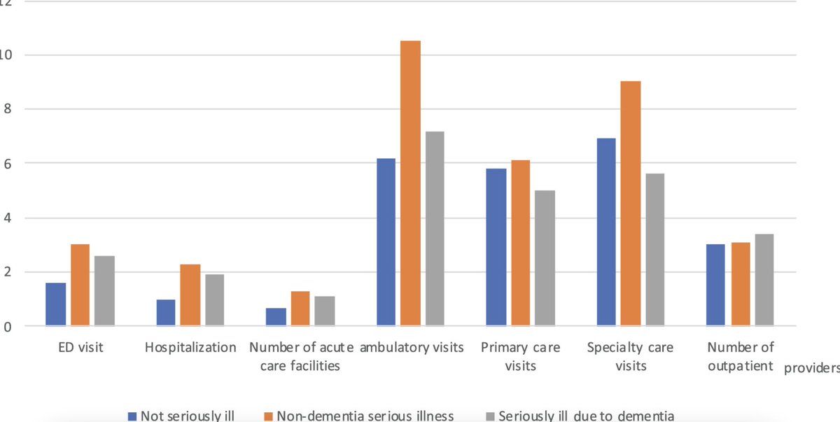 JAGS (@agsjournal) on Twitter photo Older adults with dementia had lower utilization of most healthcare services and have less fragmented care in the last year of life. than their counterparts with non-dementia serious illness. #geriatrics agsjournals.onlinelibrary.wiley.com/doi/10.1111/jgβ¦ Older adults with dementia had lower utilization of most healthcare services and have less fragmented care in the last year of life. than their counterparts with non-dementia serious illness. #geriatrics agsjournals.onlinelibrary.wiley.com/doi/10.1111/jgβ¦