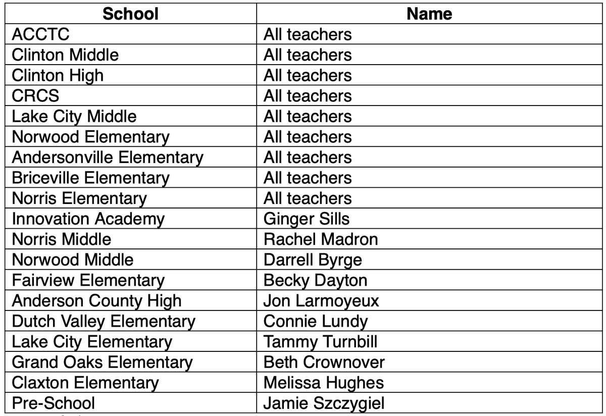 The following employees are the Above and Beyond Employees for the Anderson County School District for the month of May. Congratulations to everyone! #EveryStudentEveryDay
