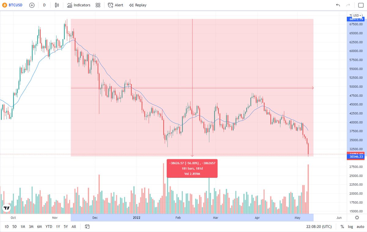 TradingStallion's tweet photo. Bitcoin $BTC  is now down more than 55% from its all time high (ATH) in November 2021, dropping below 31,000 $USD.

#market #bitcoin #research #crypto #portfolio #trader #investing #USD #BTC https://t.co/QH1u3OL6HV