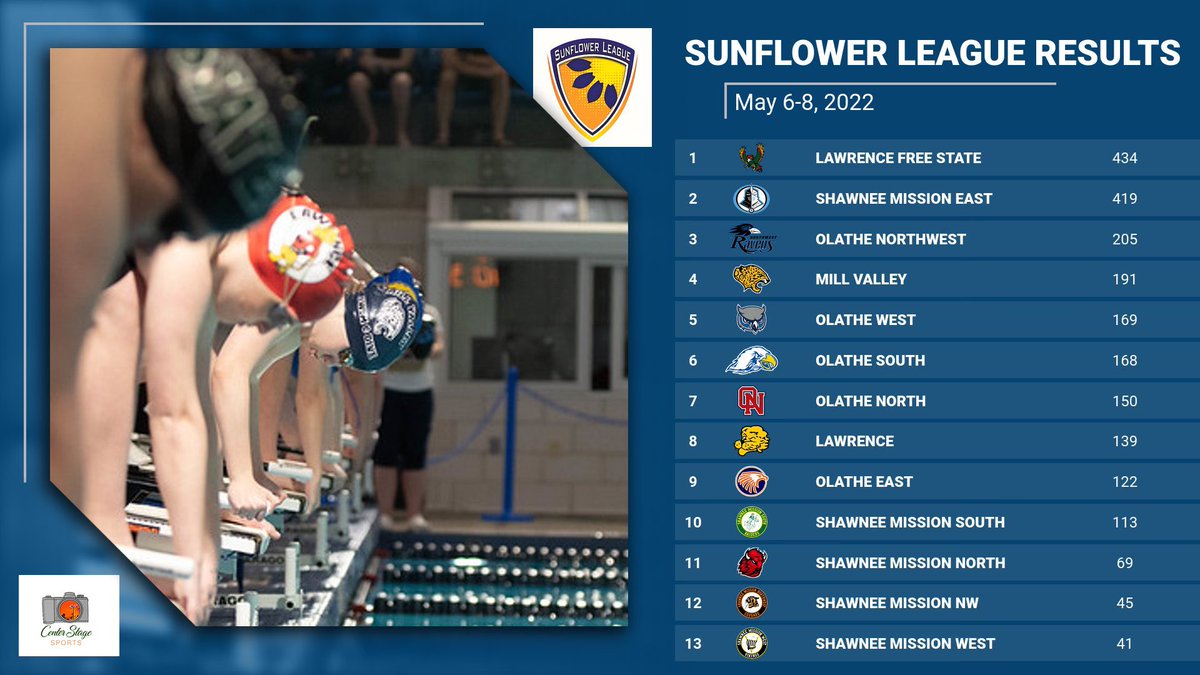MVJagsSwim_Dive's tweet photo. Sunflower results and State cuts!! https://t.co/B3a79DMmP0