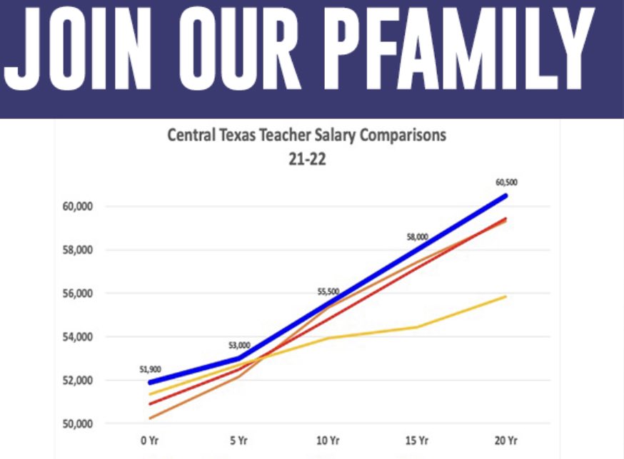 MrOBrien314's tweet photo. Red Flag:  district advertising their pay with a misleading graph. An $8k difference for starting teacher vs 20 years experience. Parents, it won’t be long before schools are filled with inexperienced and unqualified people. Vote accordingly!  *district names removed https://t.co/bYMrY930gP