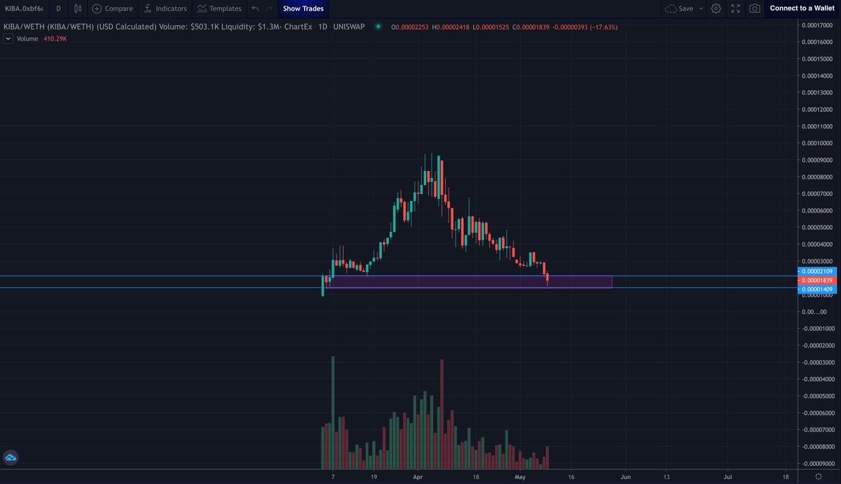 This is the range we start to accumulate $KIBA overtime. 

Sideways for awhile inside of the box we buy overtime.