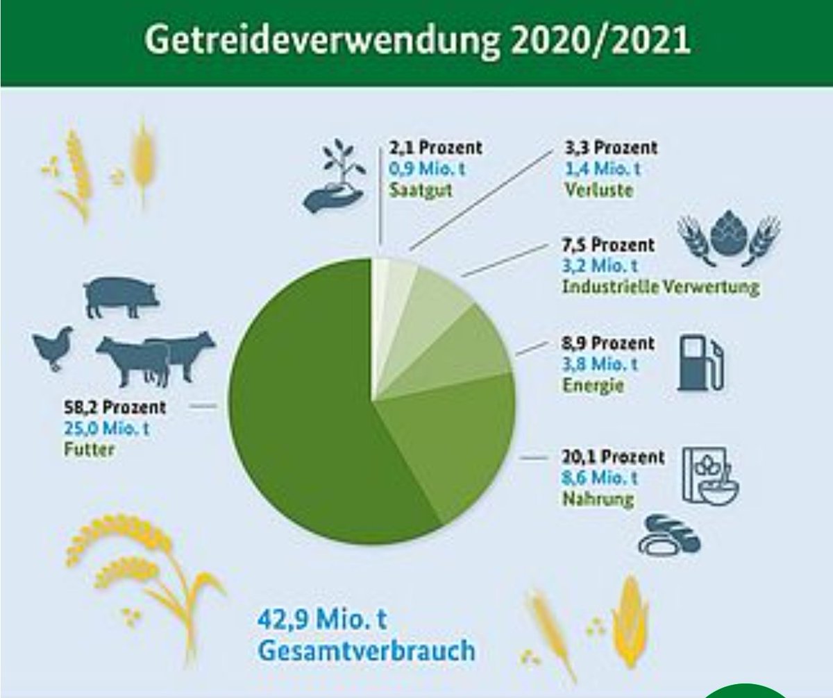SolawiR's tweet photo. Liebe @HNA_online 
Wann benennt ihr endlich die wahren Verursacher von #Hunger + #Klimakrise und redet nicht mehr den konventionellen #Landwirten nach dem Mund, die weiterhin unseren #Boden und das #Trinkwasser ruinieren? 60% unseres #Getreides geht in die #Massentierhaltung! https://t.co/dgIS615san