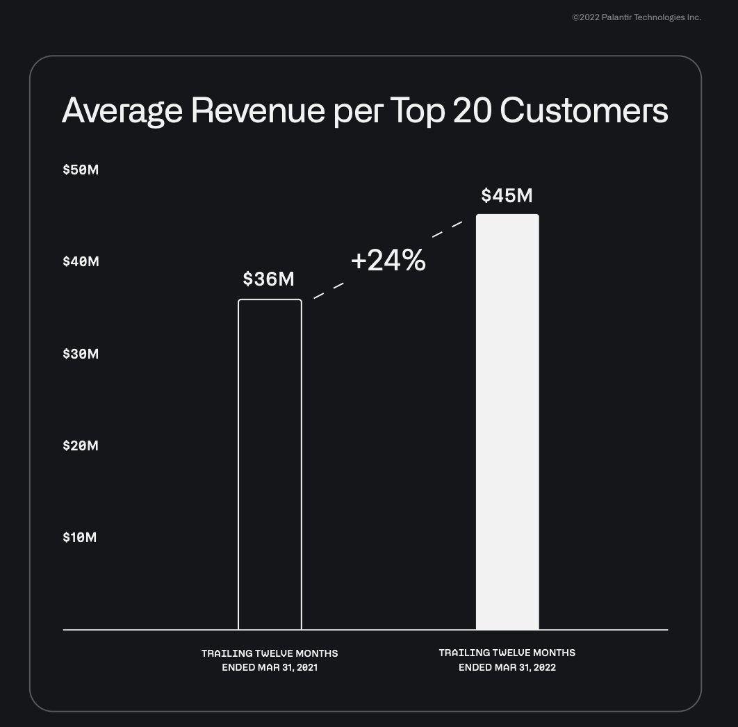 Palantir's Top 20 customers pay on average $45,000,000 a year

Now that's enterprise