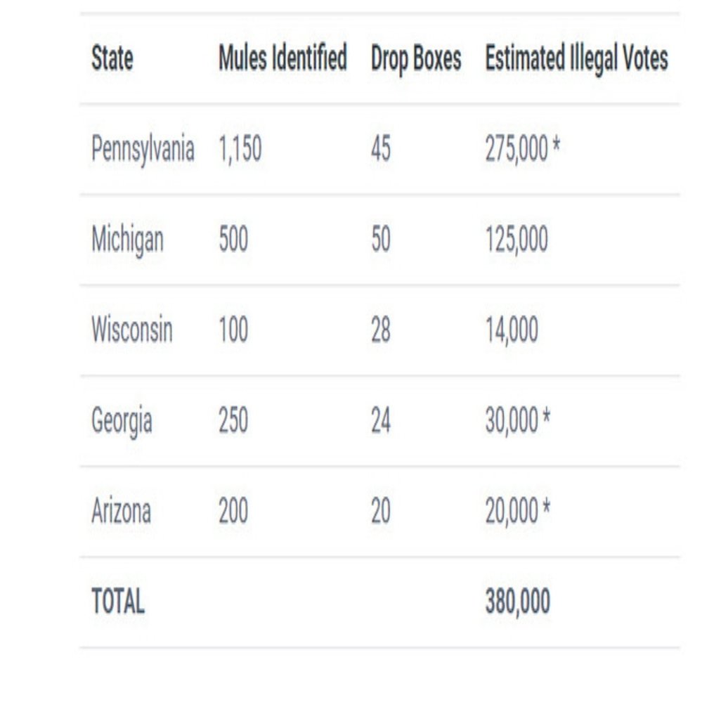 ...and to answer the enviable follow up question:  "Would have these numbers alone been enough to change the election? " Yes, decidedly! By 20 electoral votes!
#2000Mules
