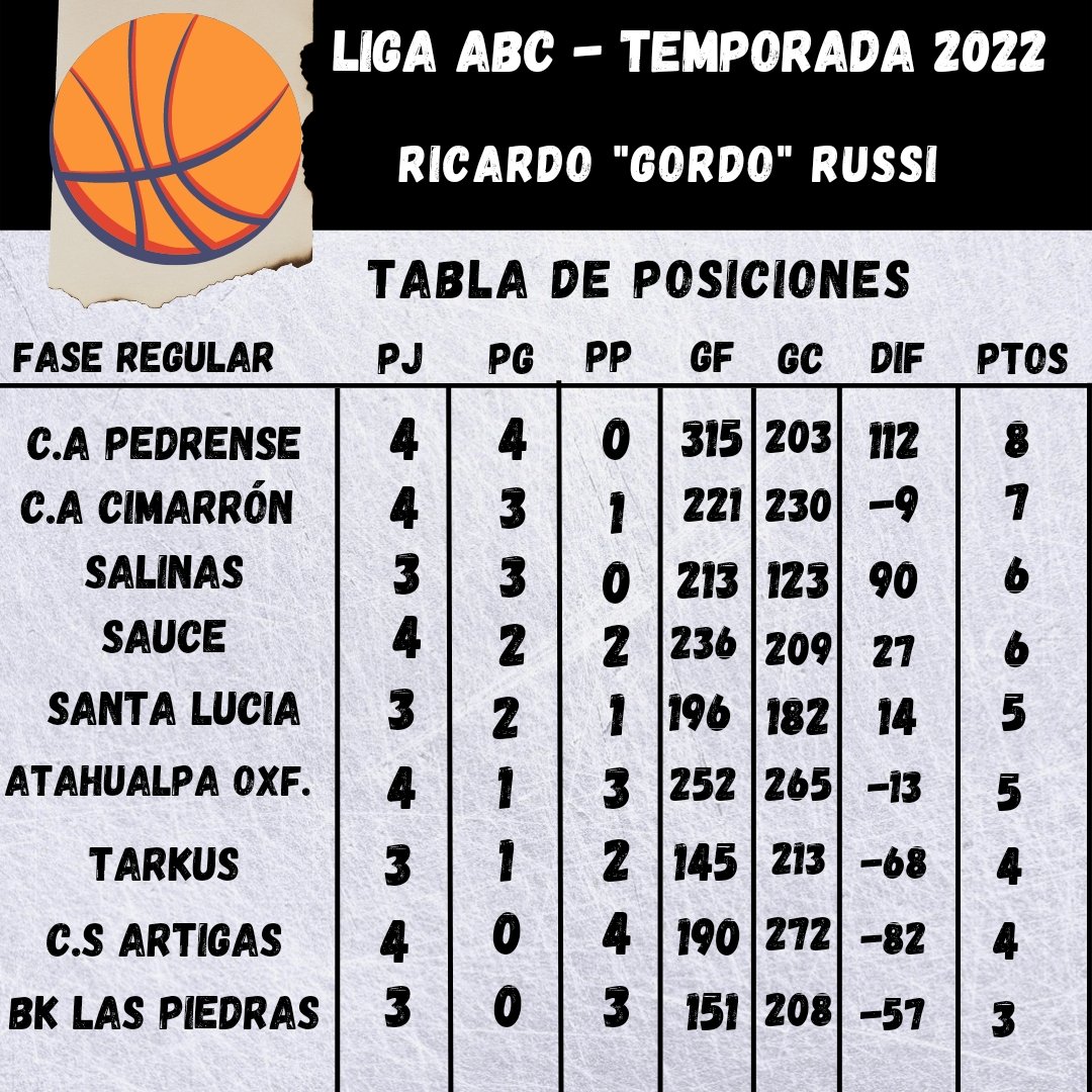 𝐀sociación 𝐁ásquetbol 𝐂anelones tweet media