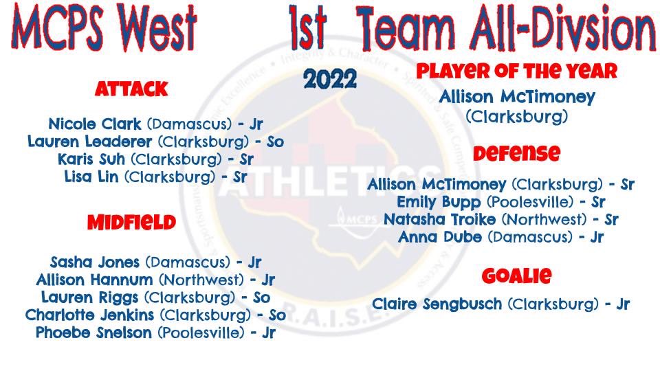 MOCOGIRLSLAX's tweet photo. West 1st Team All-Division! @LaxInMaryland @CHSCoyotes @PHSFalcons18 @dhshornetsAD @MoCoSentinel @WashPostHS @kyle_melnick @NWHSGiRLSLaX @Northwest_Jags @NorthwestJags https://t.co/iRJRQ0UznS