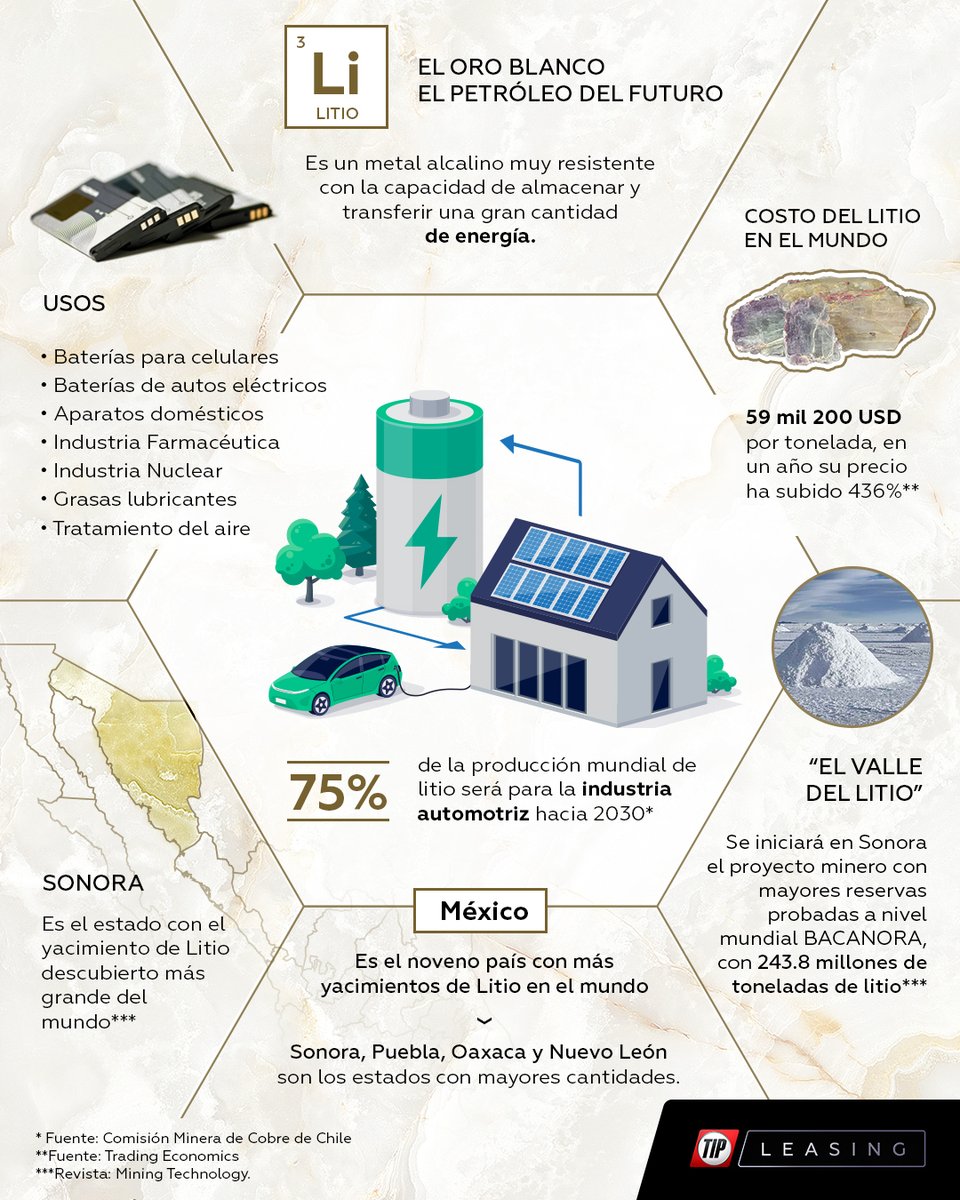 TIPMexico's tweet photo. 🚘🔋Se está hablado mucho sobre el #litio mexicano y #ReformaMinera, pero ¿conoces realmente por qué es tan importante este metal 🇲🇽? 

El “Oro Blanco”, clave para el desarrollo de varias industrias, incluyendo la #automotriz.

#Ecoleasing
#leasing 
#Arrendamiento https://t.co/SFdFatx2NF