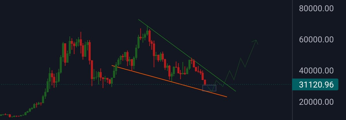 29K-26K aralığından dönmesi gerekiyor.

#Bitcoin