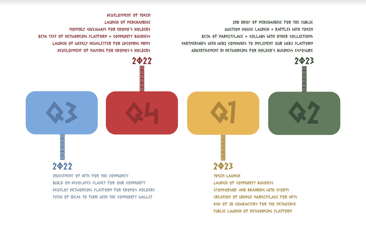 kronoscrewclub's tweet photo. Our roadmap is finally here! Let us know which is your favorite quarter. Comment down below if you have any questions.

#NFTs #SolanaNFTs #nftroadmap https://t.co/vZpesI0RHH