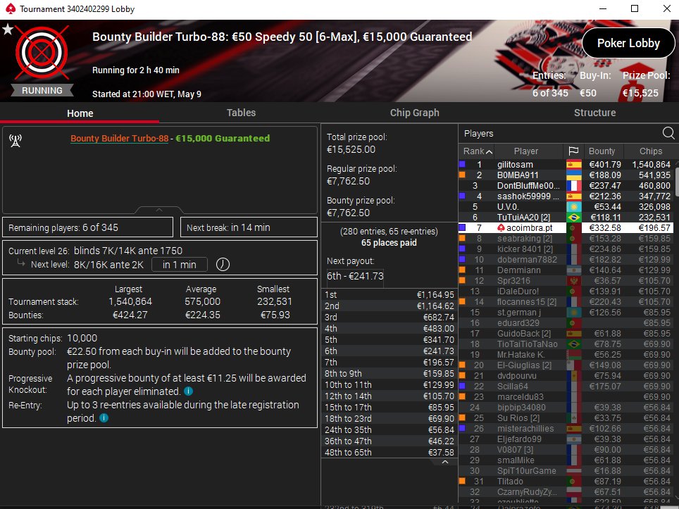 andrebcoimbra's tweet photo. 7º #BountyBuilder-88 €50 PKO @PokerStarsPT @pokerstarsbr @pokerstars
Live https://t.co/GuxRnBOzjb @twitch @TwitchPoker @PSTwitch
#acoimbra_resultados #1PorCentoTodosOsDias 
+18 Jogue com moderação https://t.co/VISRU1wSHR https://t.co/Sz3PYQ19Iy