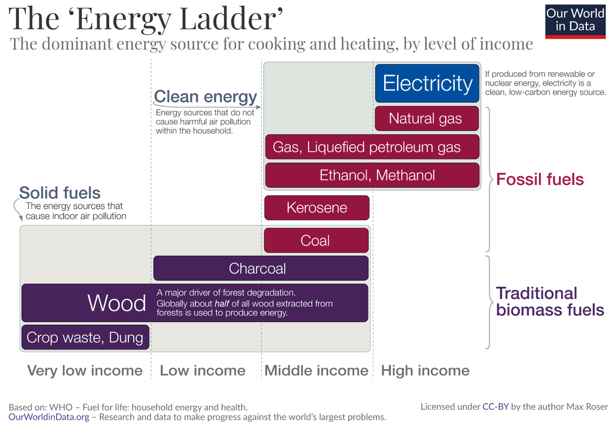 With new financing mechanisms, energy production systems, impending regulation, and rapidly decreasing cost curves, I'm interested to see how this ladder evolves by 2050.