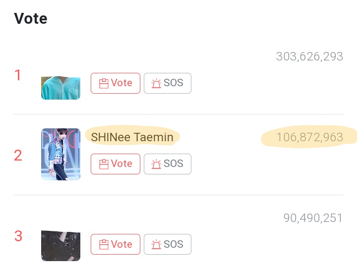 latamshinee's tweet photo. [VOTE🗳️] 

 🔺FANPLUS |  D-28

SHINee World, vote for #TAEMIN on FANPLUS and keep collecting votes.
He is currently at #2, but we have to maximize the gap to #3.

🖇️:https://t.co/IMz4hdarH9
✅ RT TO SPREAD

#태민 #SHINee #샤이니
 @SHINee https://t.co/m1U2Ne6JKO