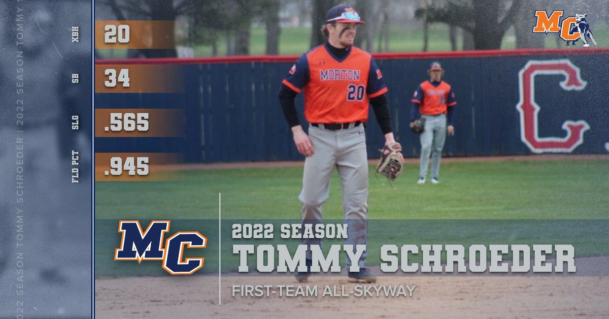 MCPbaseball's tweet photo. The Skyway Conference revealed its All-Conference performers on Monday. SEVEN Panthers heard their names called, including honorable mentions. 

Superstar shortstop ⭐️Tommy Schroeder was a force all season and gave us a memorable season! #WeAreMC https://t.co/aAIAxGRhuv