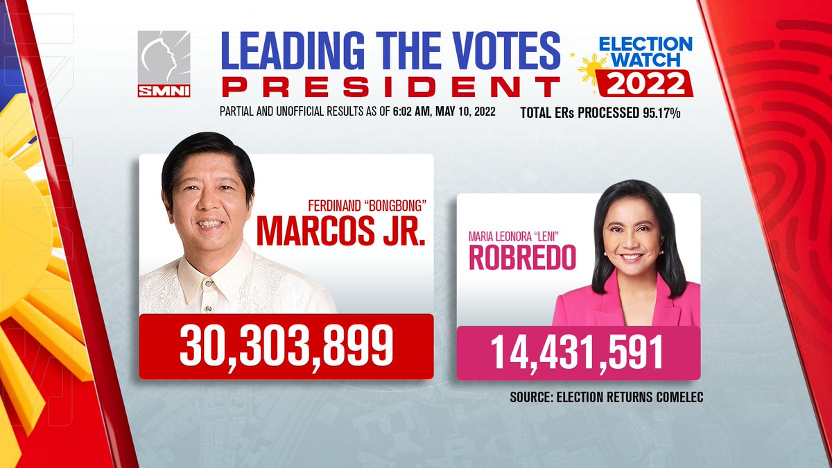 MJE0792Jeitoso's tweet photo. Napaka Gandang Tuesday morning po s lahat!
Tuloy n po ang Victory party natin s EDSA, yung mga luhaan jan pwede din po kayong sumama para nmn sumayasaya kayo kahit papano, Hehehe...
#MarcosForever
#AngPagbabalikNgTigre

Credits po s SMNI https://t.co/eUvbsT2BAV