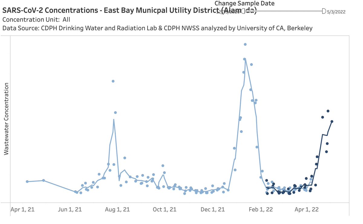 Based on Bay Area wastewater prevalence, we are all getting COVID next week, aren't we? cdph.ca.gov/Programs/CID/D…