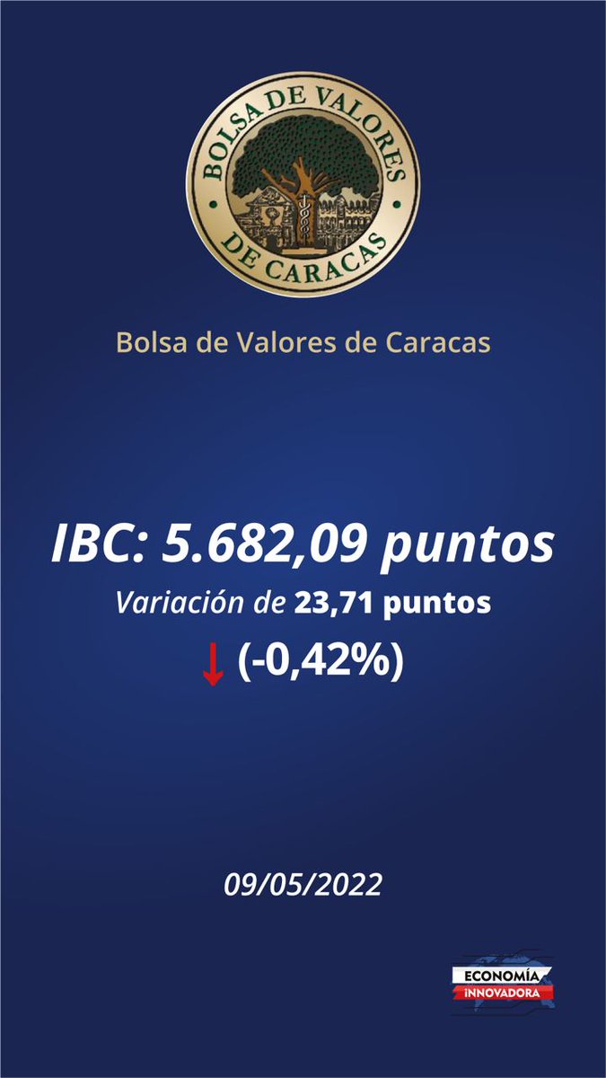 EcoInnovadora's tweet photo. #DatoEconómico 📈 | Índice Bursátil Caracas cierra en 5.682,09 puntos, una variación diaria de (-0,42%).

Fuente: @Bolsacaracas https://t.co/7jy4yzfpDA