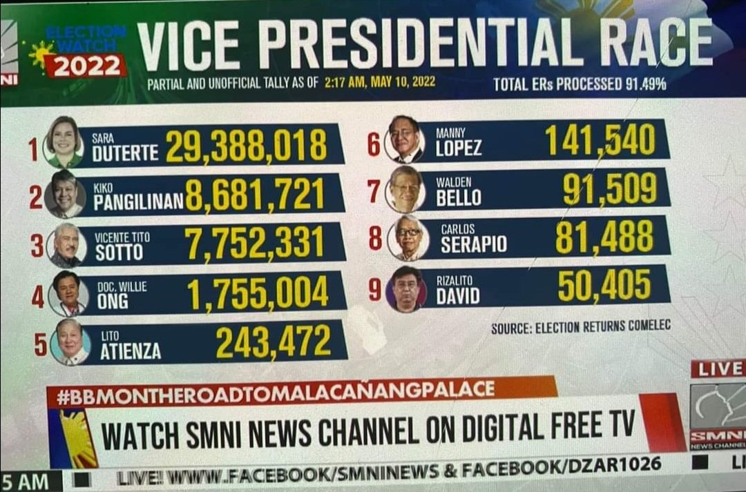 princessa1938's tweet photo. Look at the numbers?
Congrats at salamat sa ating lahat. Talagang binigyan natin ng justice ang salitang UNITY. UNITEAM for the win! 
Congrats to our dear President @bongbongmarcos and VP @indaysara ! https://t.co/RHhtzmak4F